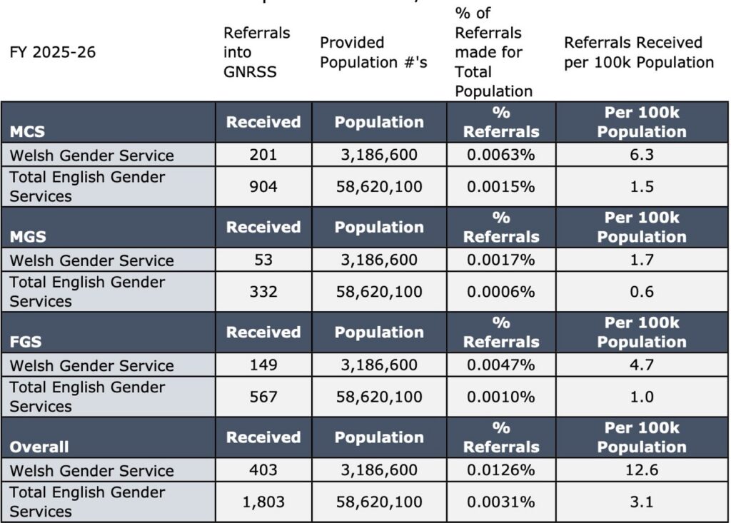 Table showing WGS surgery referrals compared to English clinic surgery referrals in 2025/6