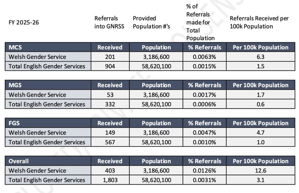 20260824 NHS Wales table comparing surgery referrals in Wales and England